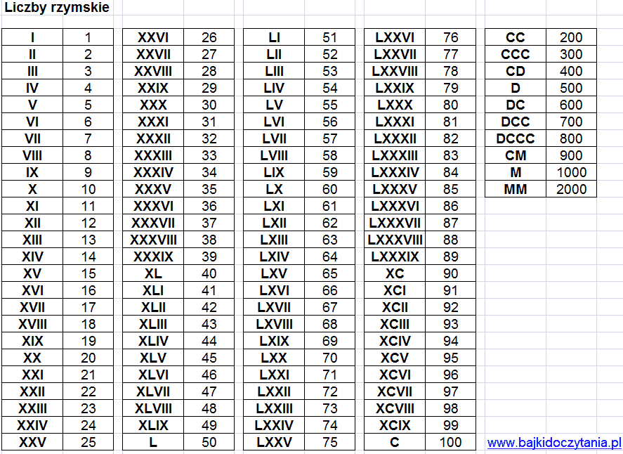 Liczby rzymskie w tabeli do wydruku